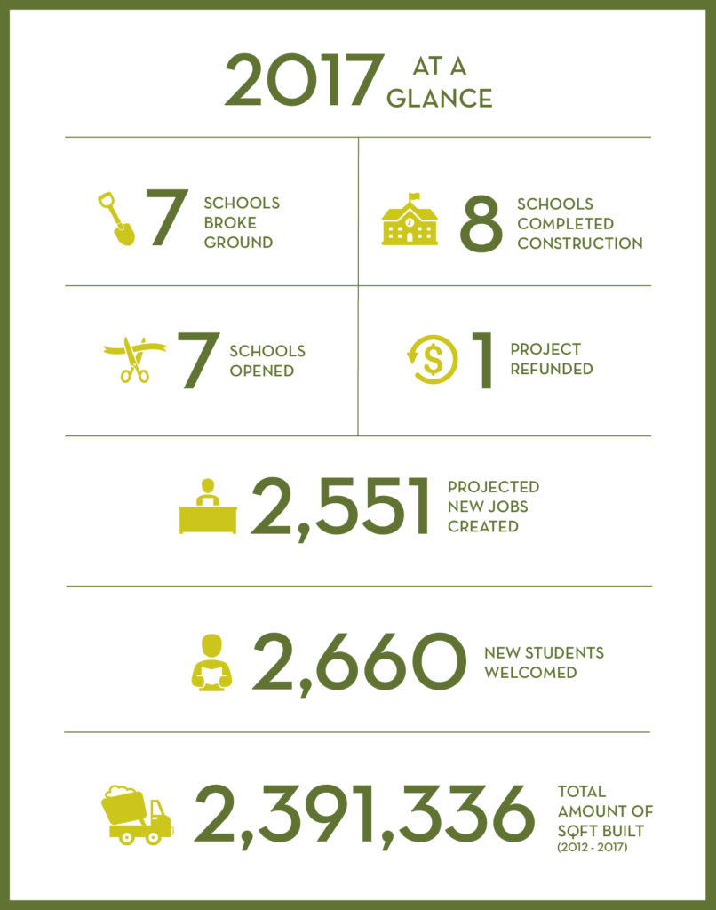 GreenAccess EB-5 projects in Florida